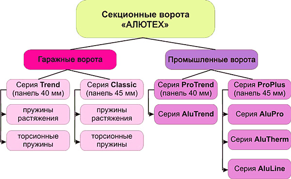 Структура ассортимента секционных ворот АЛЮТЕХ